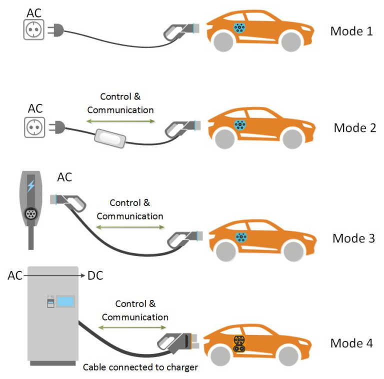 Understanding Electric Vehicle Charging Modes: A Comprehensive Guide